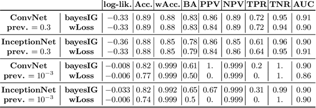 Figure 4 for Bayesian Sampling Bias Correction: Training with the Right Loss Function