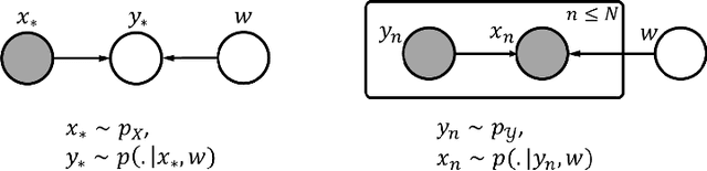 Figure 3 for Bayesian Sampling Bias Correction: Training with the Right Loss Function