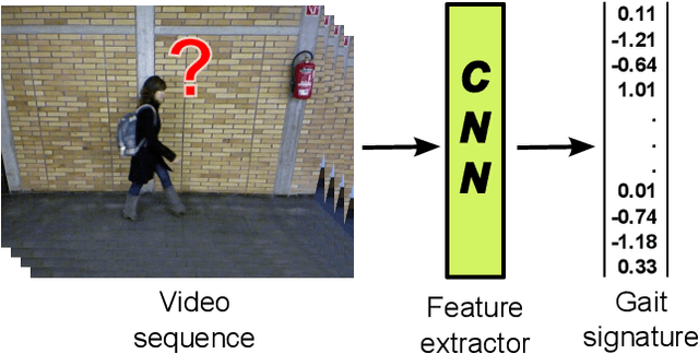Figure 1 for Automatic learning of gait signatures for people identification