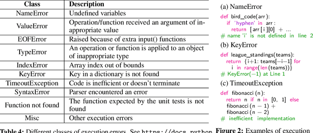 Figure 4 for Fault-Aware Neural Code Rankers