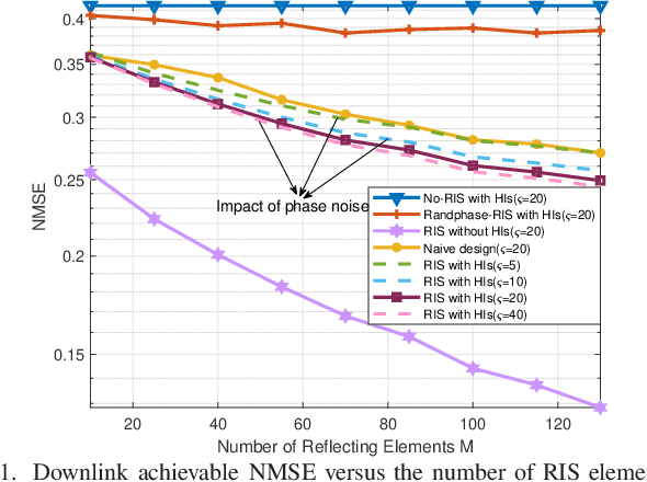 Figure 1 for MSE-Based Transceiver Designs for RIS-Aided Communications With Hardware Impairments