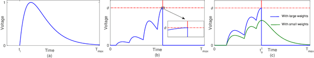 Figure 3 for Spike-Timing-Dependent Back Propagation in Deep Spiking Neural Networks