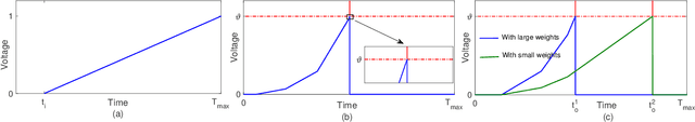 Figure 4 for Spike-Timing-Dependent Back Propagation in Deep Spiking Neural Networks