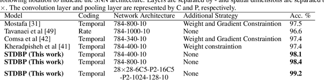 Figure 2 for Spike-Timing-Dependent Back Propagation in Deep Spiking Neural Networks