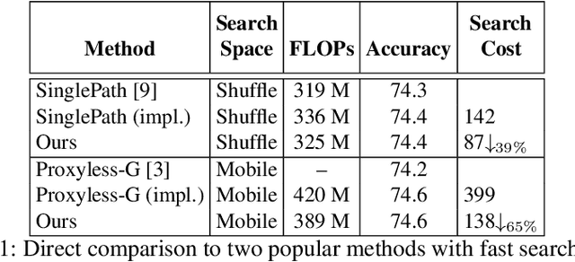 Figure 2 for DA-NAS: Data Adapted Pruning for Efficient Neural Architecture Search