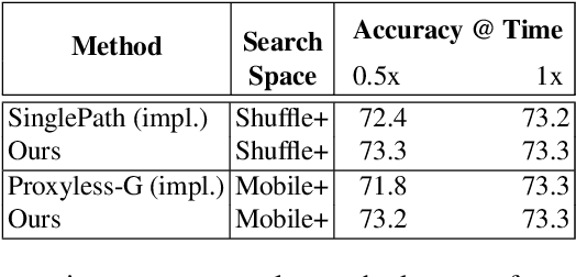 Figure 4 for DA-NAS: Data Adapted Pruning for Efficient Neural Architecture Search