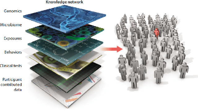 Figure 3 for Precision Medicine as an Accelerator for Next Generation Cognitive Supercomputing