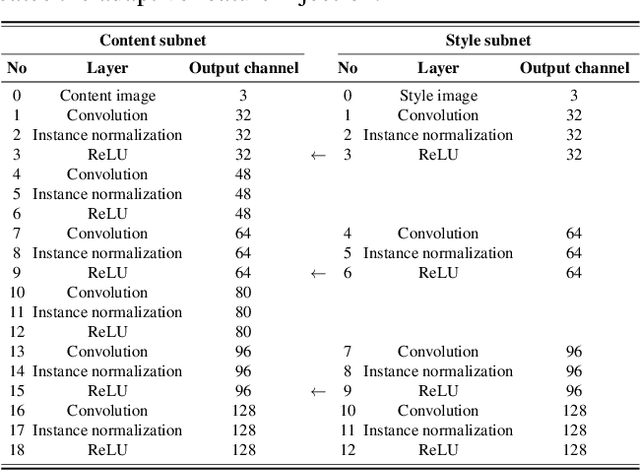 Figure 2 for Two-Stream FCNs to Balance Content and Style for Style Transfer