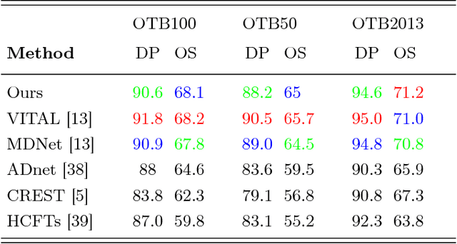 Figure 4 for Visual Object Tracking based on Adaptive Siamese and Motion Estimation Network