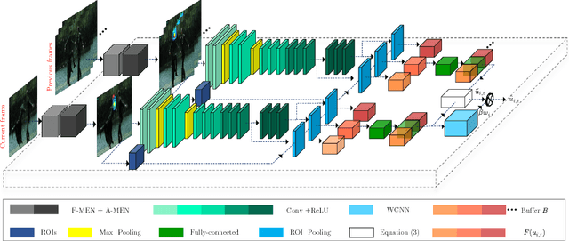 Figure 1 for Visual Object Tracking based on Adaptive Siamese and Motion Estimation Network