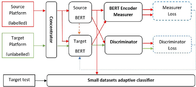 Figure 1 for Weakly Supervised Cross-platform Teenager Detection with Adversarial BERT