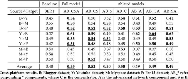 Figure 3 for Weakly Supervised Cross-platform Teenager Detection with Adversarial BERT