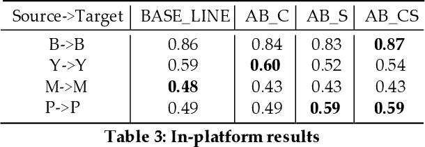 Figure 4 for Weakly Supervised Cross-platform Teenager Detection with Adversarial BERT