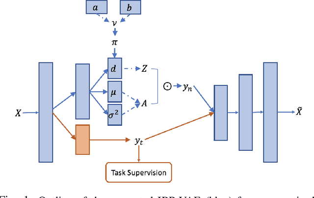 Figure 1 for Improving Disentangled Representation Learning with the Beta Bernoulli Process