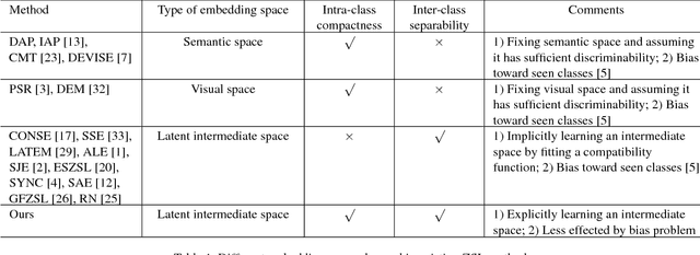 Figure 1 for Towards Effective Deep Embedding for Zero-Shot Learning