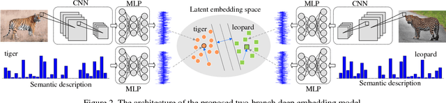 Figure 4 for Towards Effective Deep Embedding for Zero-Shot Learning