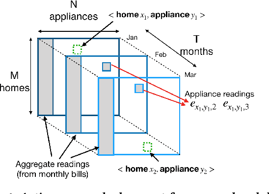 Figure 1 for Active Collaborative Sensing for Energy Breakdown