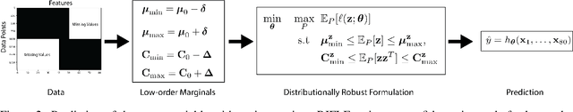 Figure 3 for RIFLE: Robust Inference from Low Order Marginals