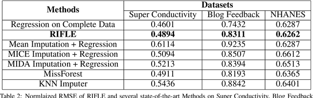 Figure 4 for RIFLE: Robust Inference from Low Order Marginals