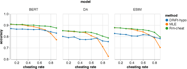 Figure 3 for Unlearn Dataset Bias in Natural Language Inference by Fitting the Residual