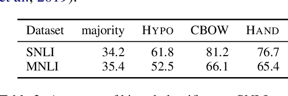 Figure 4 for Unlearn Dataset Bias in Natural Language Inference by Fitting the Residual