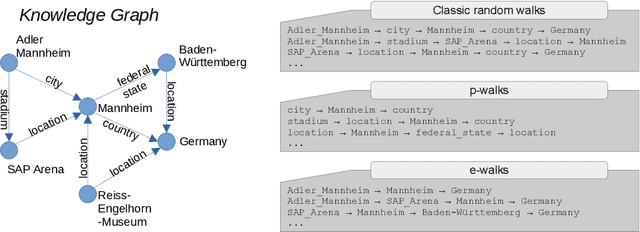 Figure 2 for Walk this Way! Entity Walks and Property Walks for RDF2vec