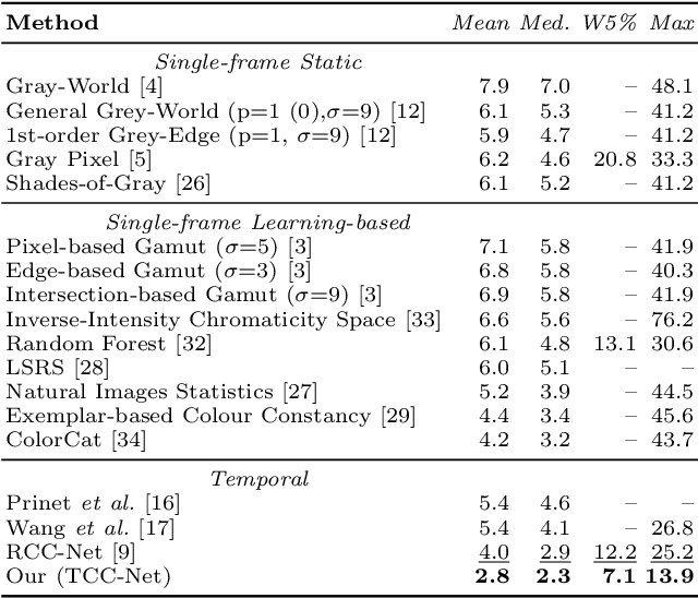 Figure 4 for A Benchmark for Temporal Color Constancy