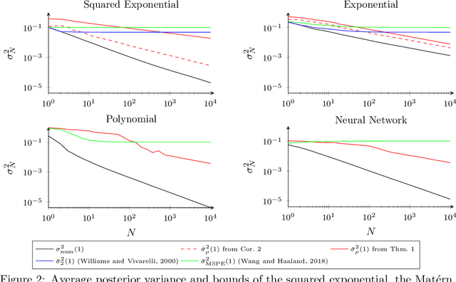 Figure 2 for Uniform Error and Posterior Variance Bounds for Gaussian Process Regression with Application to Safe Control