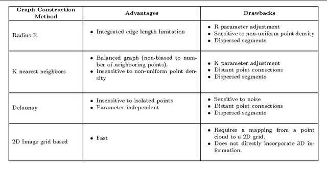 Figure 2 for Graph Based Over-Segmentation Methods for 3D Point Clouds