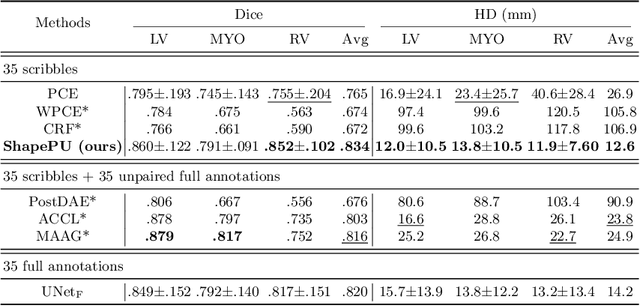 Figure 4 for ShapePU: A New PU Learning Framework Regularized by Global Consistency for Scribble Supervised Cardiac Segmentation