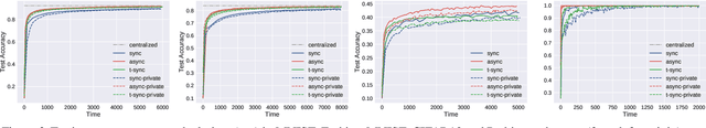 Figure 2 for VAFL: a Method of Vertical Asynchronous Federated Learning