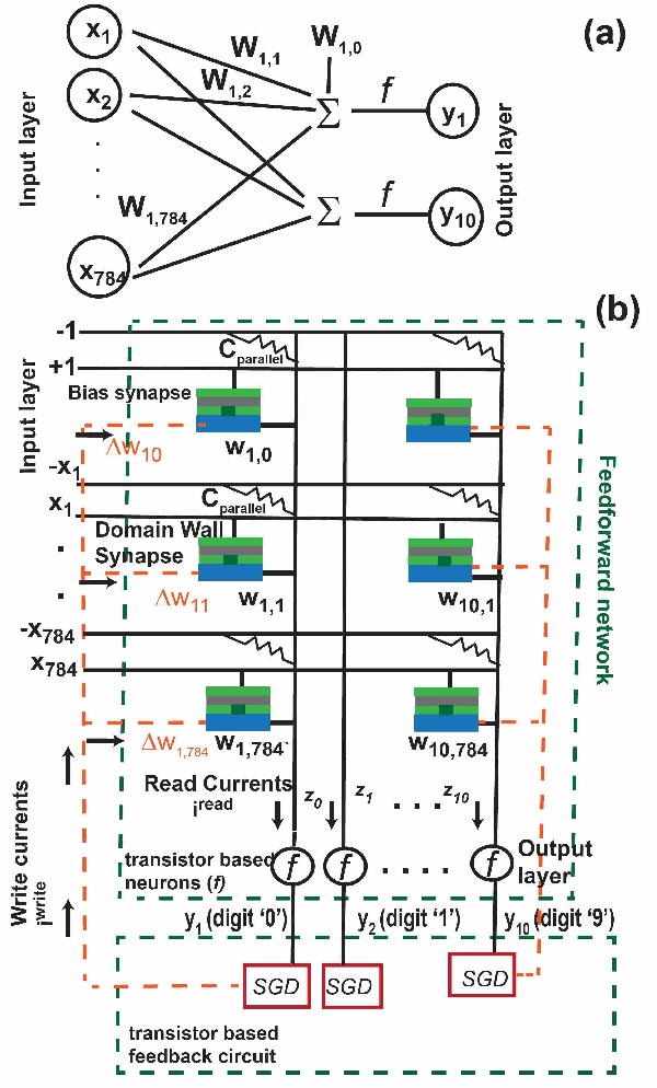 Figure 1 for On-chip learning for domain wall synapse based Fully Connected Neural Network