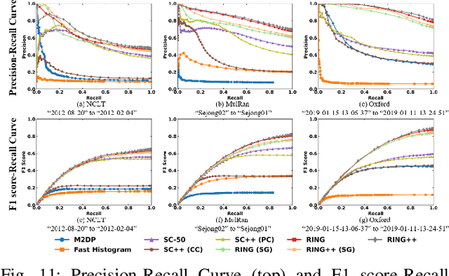 Figure 3 for RING++: Roto-translation Invariant Gram for Global Localization on a Sparse Scan Map