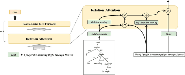 Figure 1 for Integrating Dependency Tree Into Self-attention for Sentence Representation