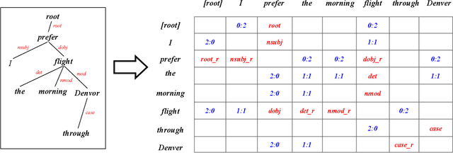 Figure 3 for Integrating Dependency Tree Into Self-attention for Sentence Representation