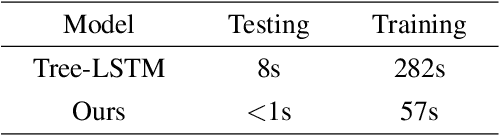 Figure 4 for Integrating Dependency Tree Into Self-attention for Sentence Representation