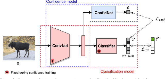 Figure 3 for Addressing Failure Prediction by Learning Model Confidence