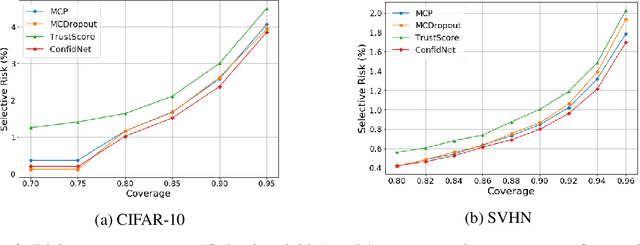 Figure 4 for Addressing Failure Prediction by Learning Model Confidence