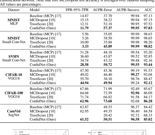 Figure 2 for Addressing Failure Prediction by Learning Model Confidence