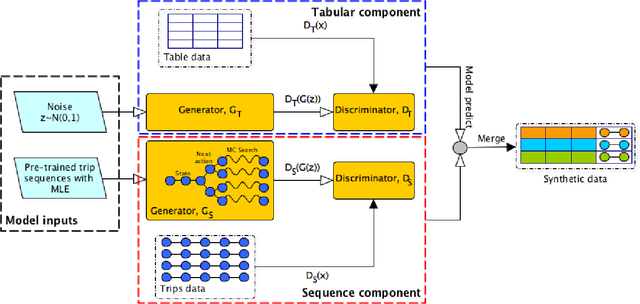 Figure 2 for Composite Travel Generative Adversarial Networks for Tabular and Sequential Population Synthesis