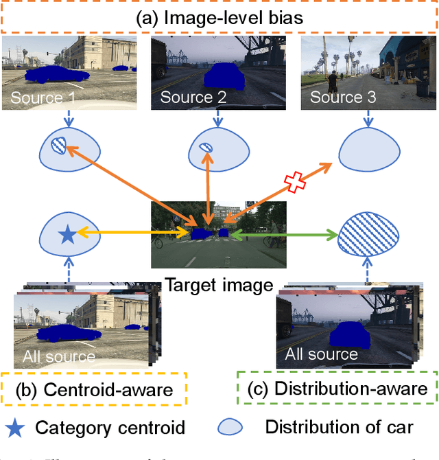 Figure 1 for Semantic Distribution-aware Contrastive Adaptation for Semantic Segmentation