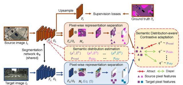 Figure 3 for Semantic Distribution-aware Contrastive Adaptation for Semantic Segmentation