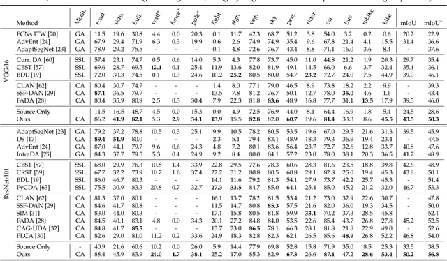 Figure 4 for Semantic Distribution-aware Contrastive Adaptation for Semantic Segmentation