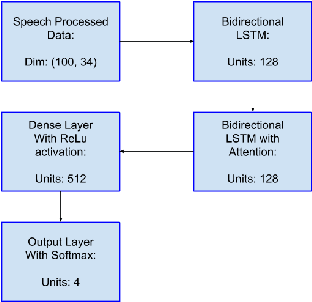 Figure 1 for Multi-Modal Emotion recognition on IEMOCAP Dataset using Deep Learning