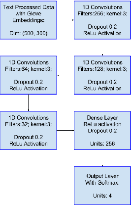 Figure 3 for Multi-Modal Emotion recognition on IEMOCAP Dataset using Deep Learning