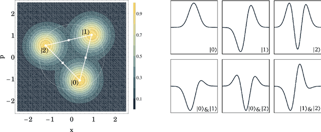 Figure 3 for Continuous-variable quantum neural networks