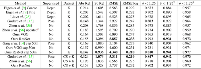 Figure 2 for GeoNet: Unsupervised Learning of Dense Depth, Optical Flow and Camera Pose