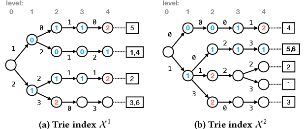 Figure 3 for Succinct Trit-array Trie for Scalable Trajectory Similarity Search