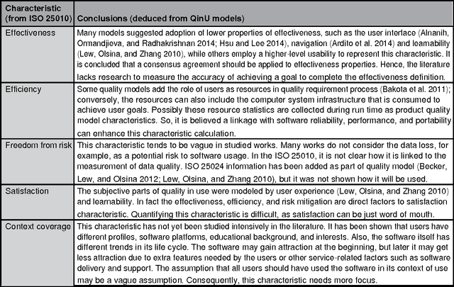 Figure 4 for Measuring Software Quality in Use: State-of-the-Art and Research Challenges