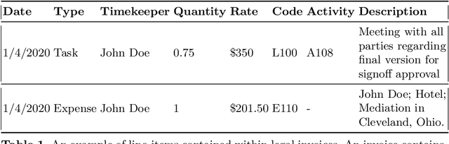 Figure 2 for Detecting Anomalous Invoice Line Items in the Legal Case Lifecycle